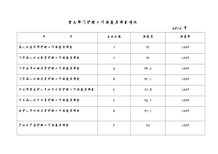 320编号病人对护理工作满意度调查统计分析_第1页