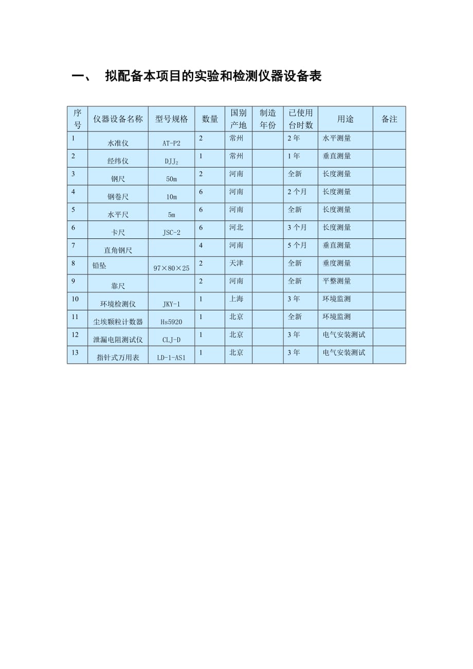 866编号拟配备本项目的实验和检测仪器设备表_第1页