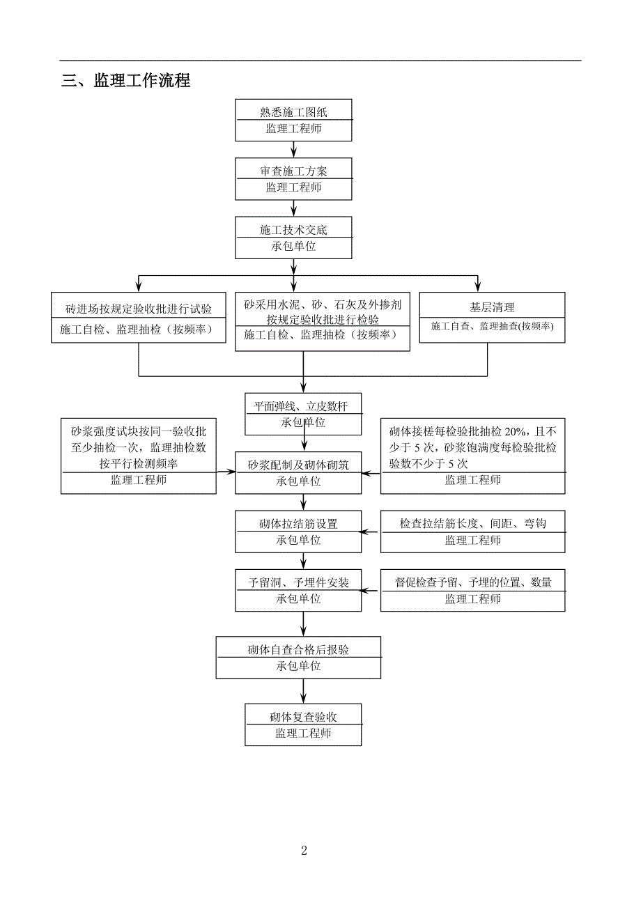 砌体工程监理实施细则-_第3页