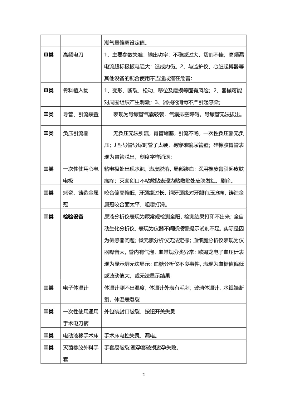 医疗器械不良事件范例目录（2020年整理）.pdf_第2页