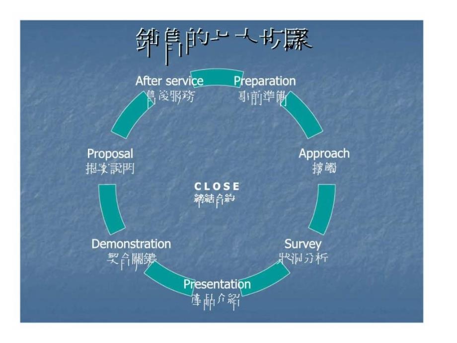 广告业务的销售技巧 课件_第4页