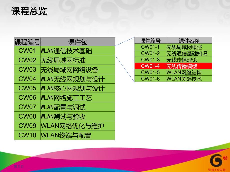 中国移动无线网络WLAN培训课程CW01-4-无线传播模型_第2页