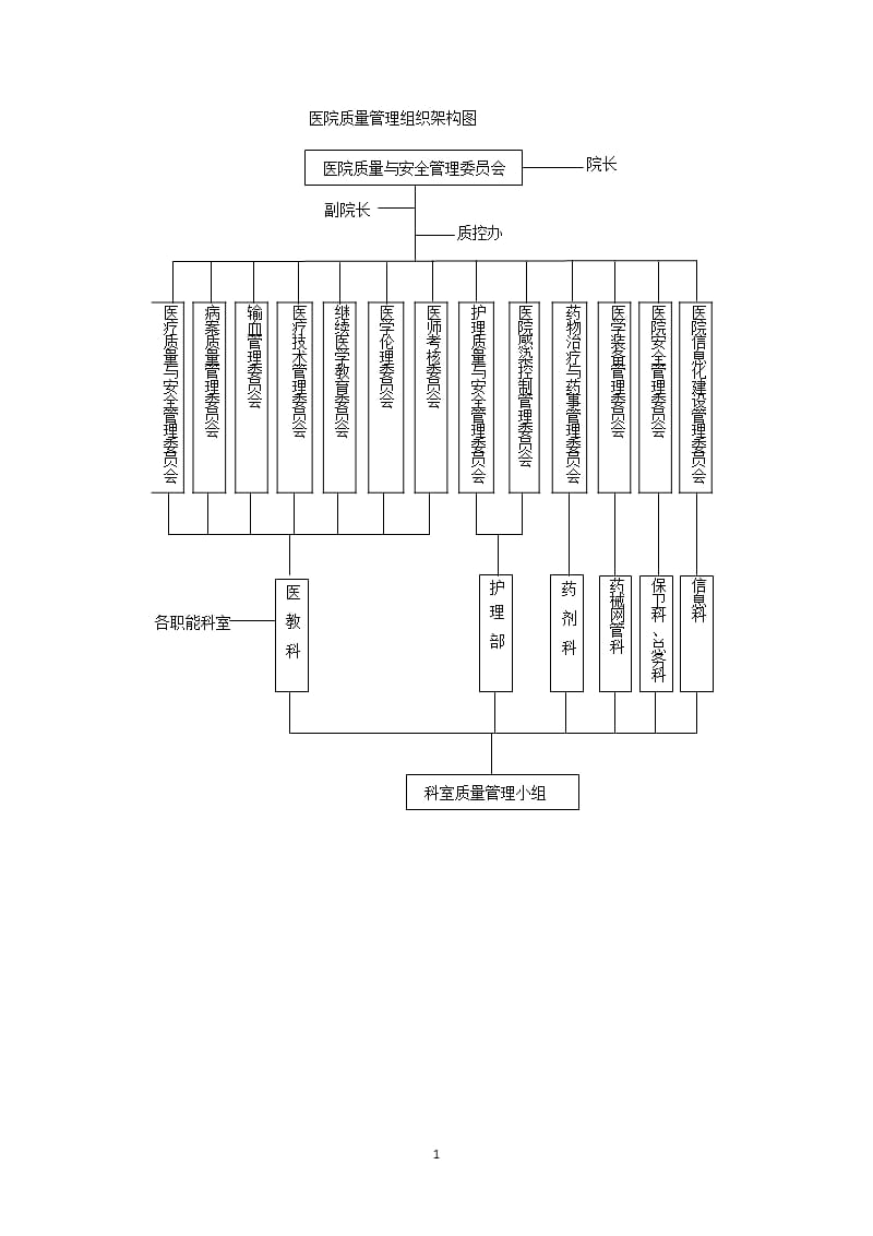 医院质量管理组织架构图（2020年整理）.pptx_第1页