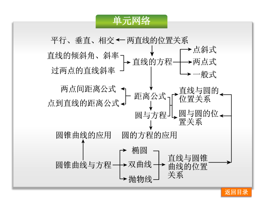 {精品}解析几何复习教案_第2页