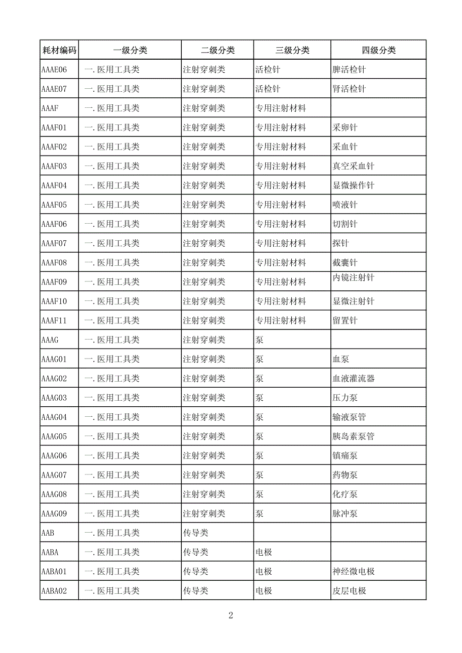 {精品}全国一次性医用耗材分类编码_第2页