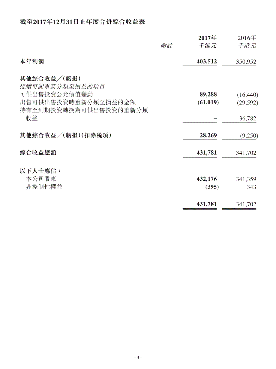 交银国际：截至2017年12月31日止年度之年度业绩公告_第3页