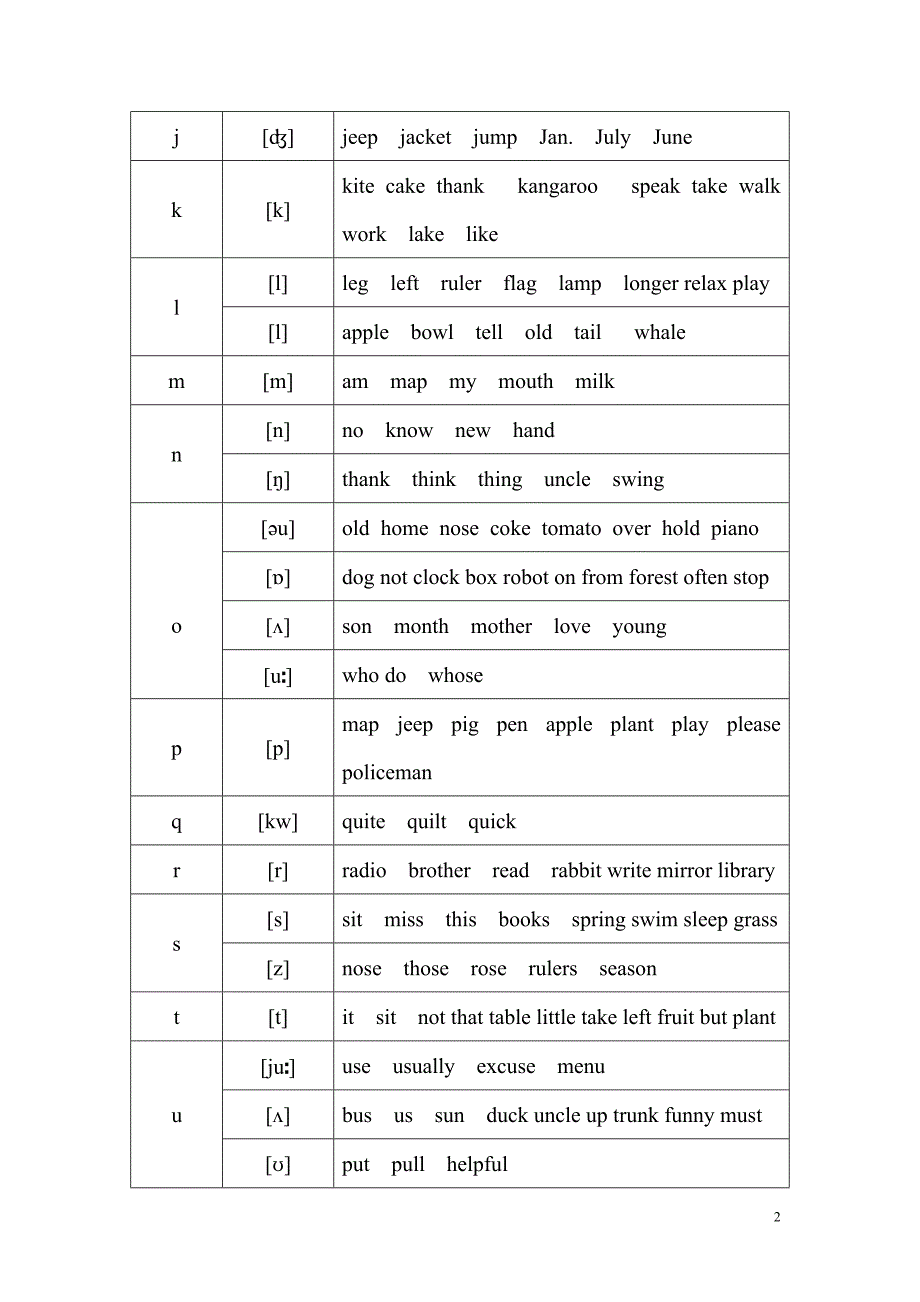 {实用文档}最全的英语26个字母,及常见字母组合发音规律._第2页