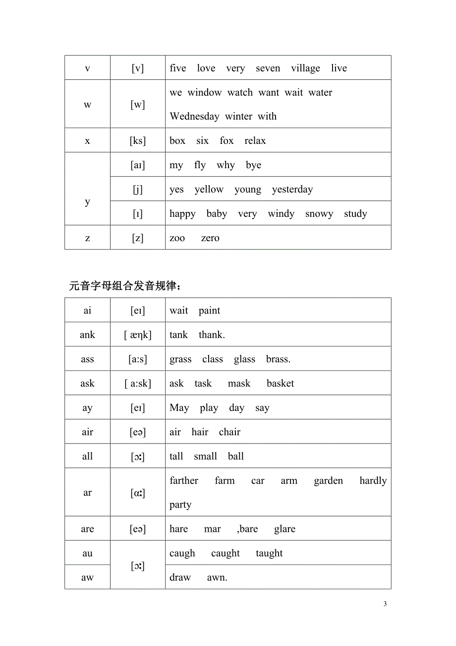 {实用文档}最全的英语26个字母,及常见字母组合发音规律._第3页