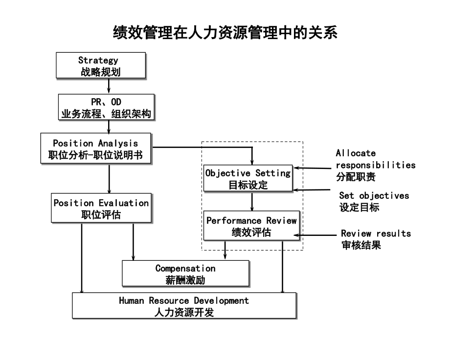 年终绩效考核与激励性薪酬设计（绝对实用120页）_第4页