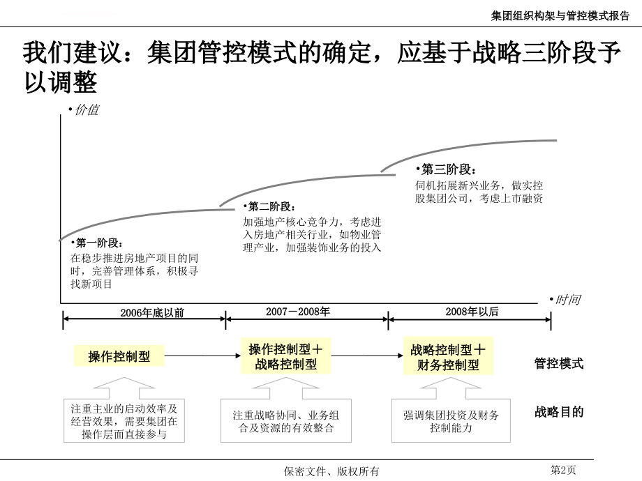 房地产集团管控-很全面课件_第3页