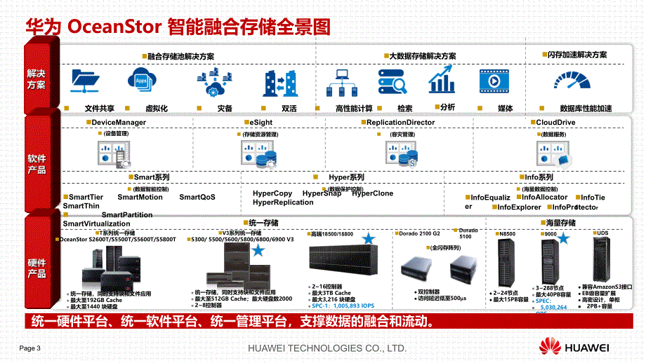 持续创新华为存储助力金融行业信息化课件_第3页