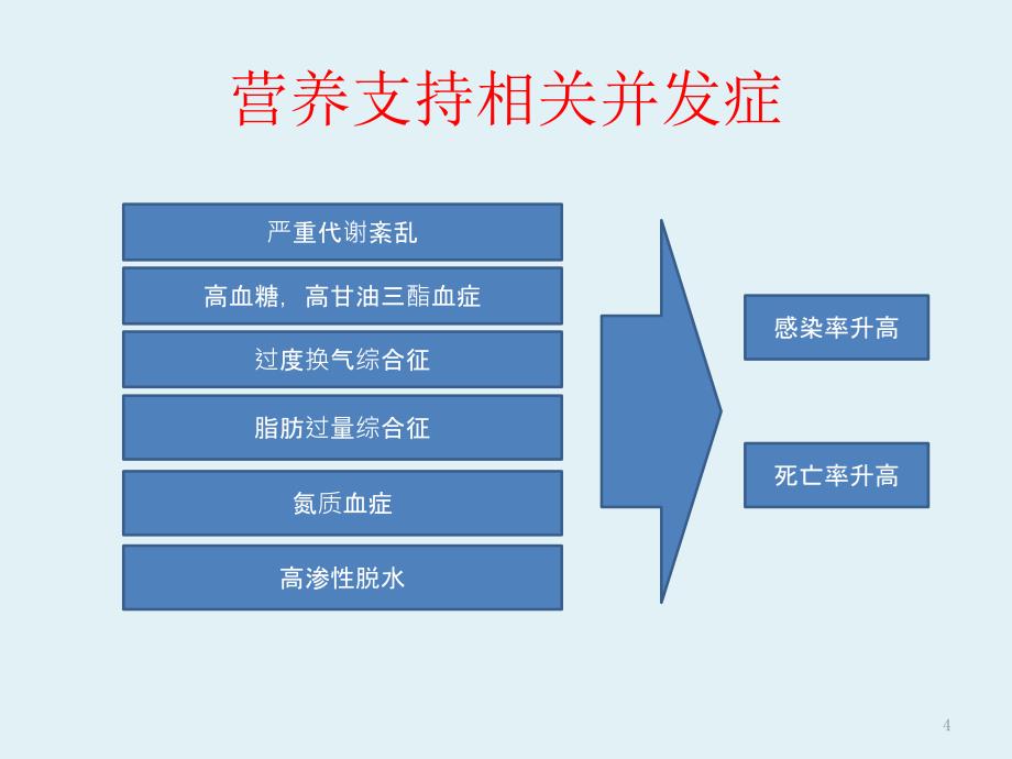 （优质医学）危重病人营养治疗方案的实施_第4页