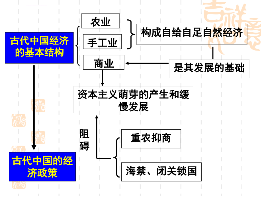 必修二古代中国经济的基本结构与特点课件_第4页
