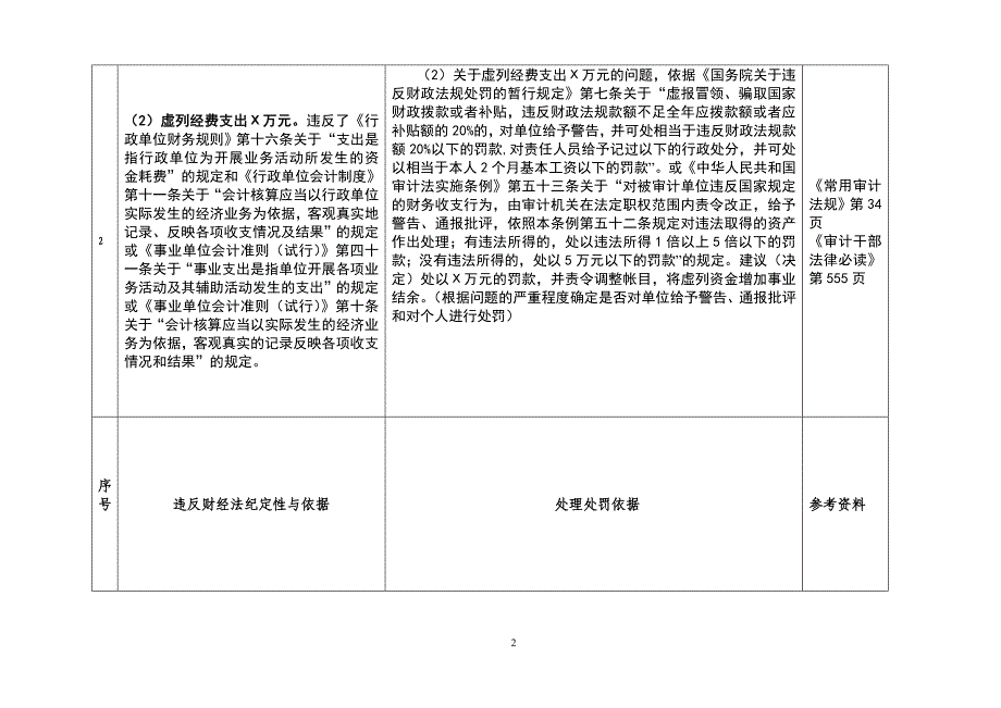 行政事业单位违规违纪问题常用处理处罚依据及原则-精编_第2页