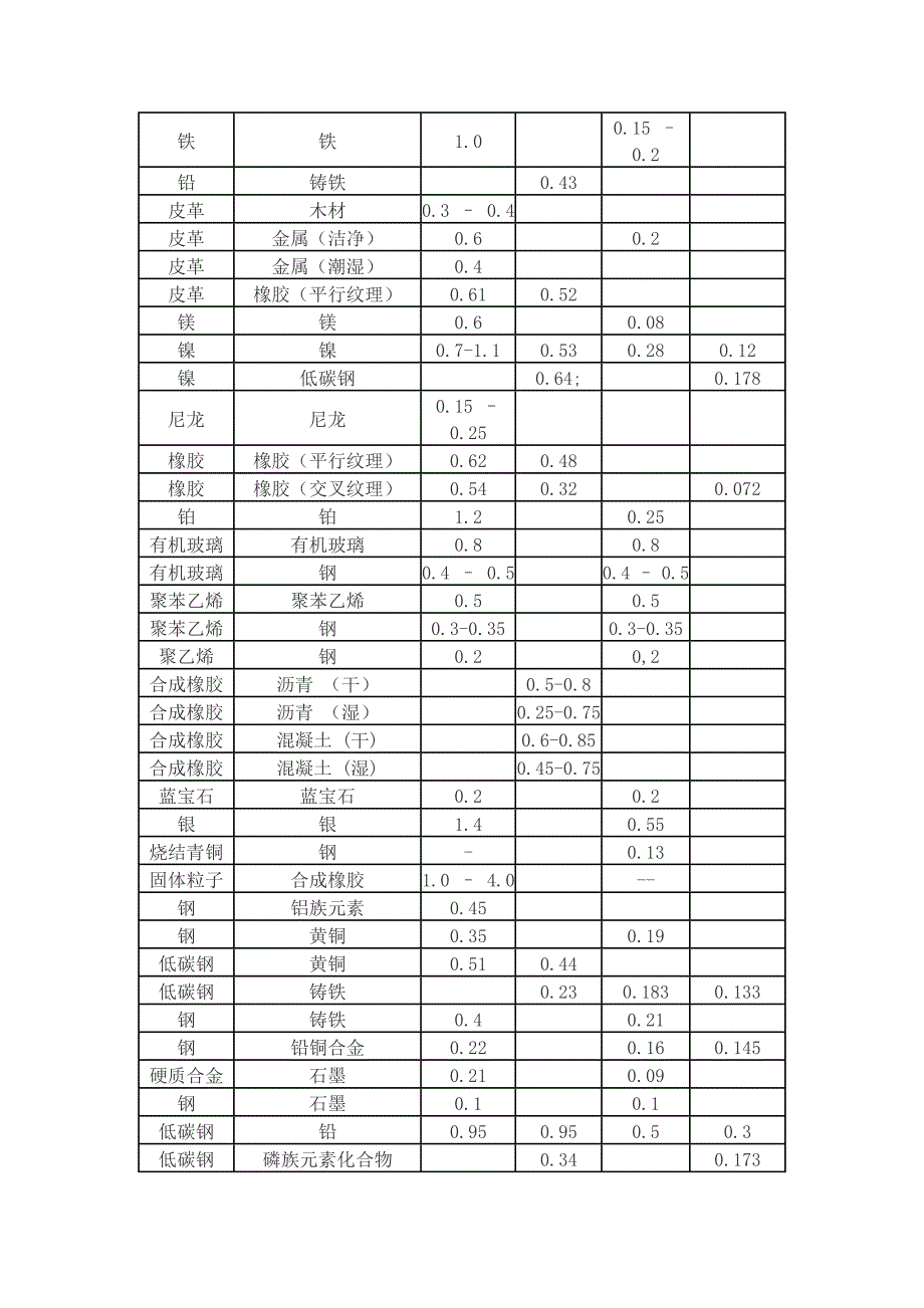 {实用文档}各种材料摩擦系数表._第2页