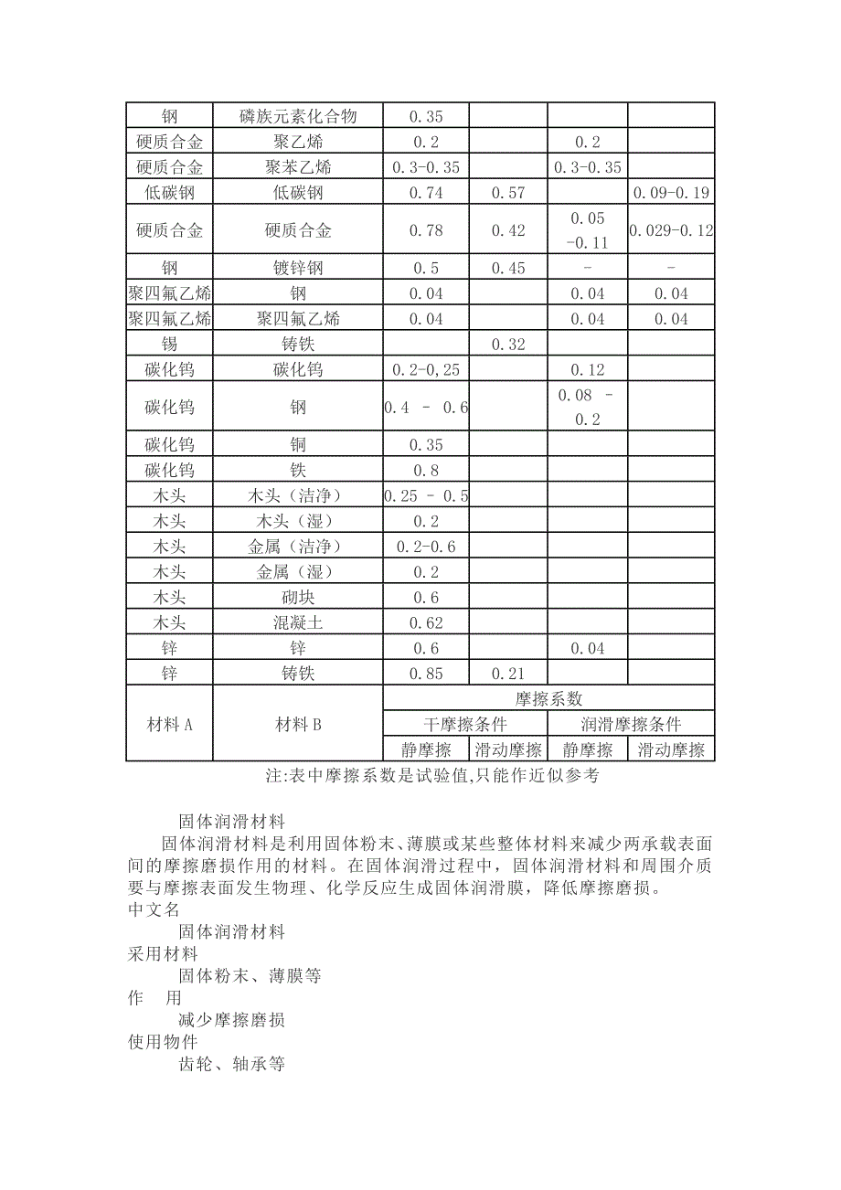 {实用文档}各种材料摩擦系数表._第3页