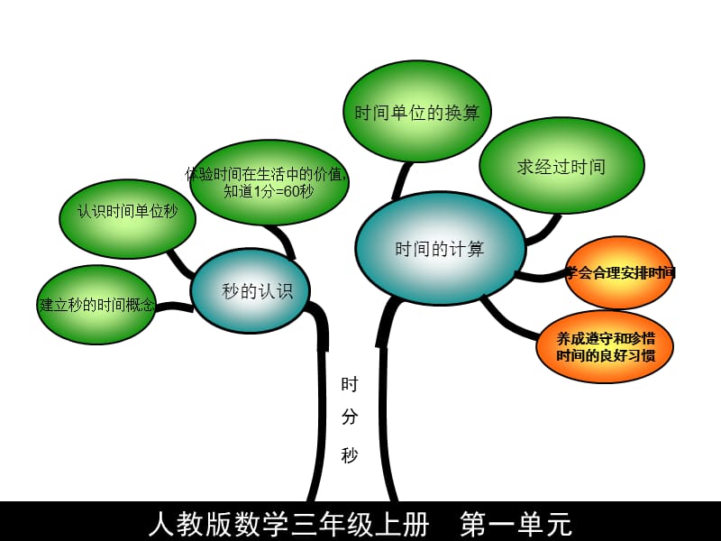 三年级上册数学知识树_第3页