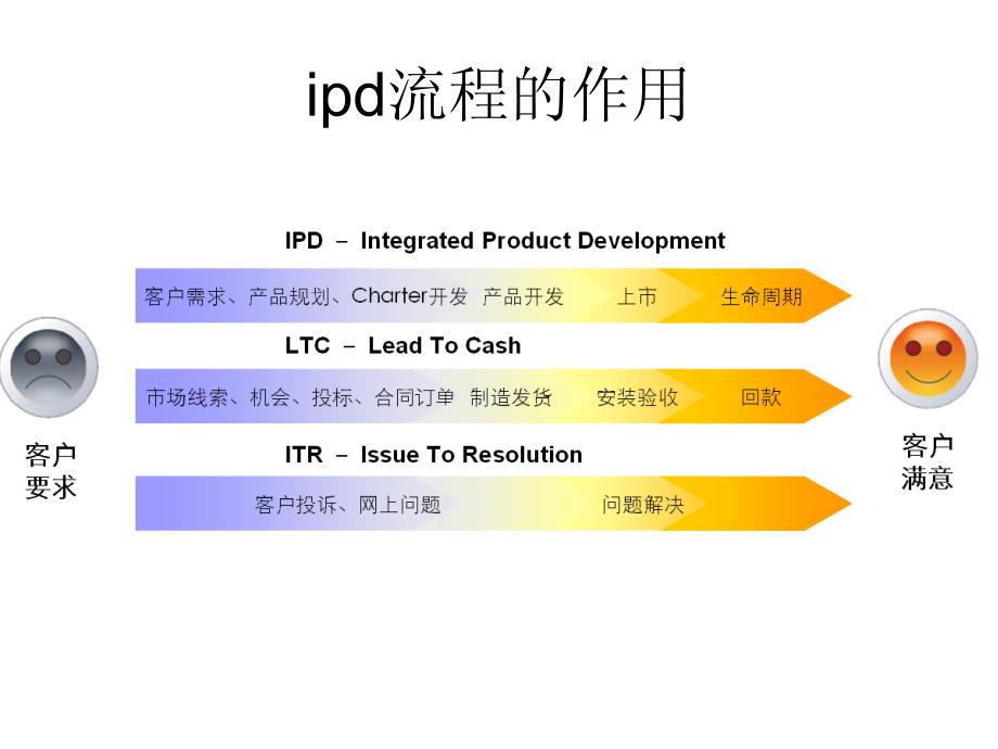 华为IPD和敏捷的交流讨论_第3页