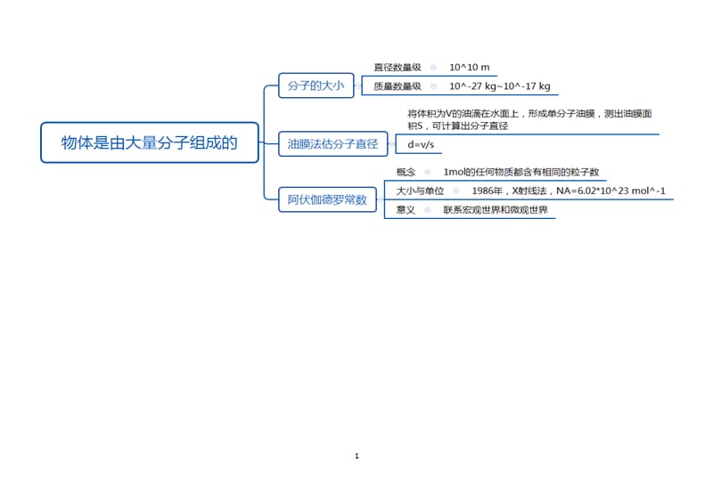 物理选修3-3知识框架总结思维导图版（2020年整理）.pptx_第1页