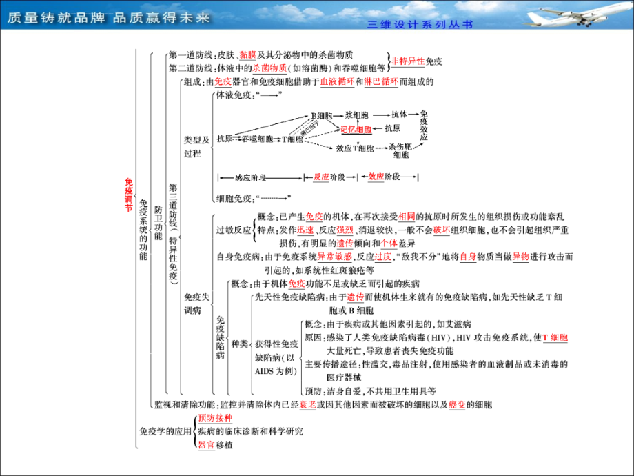 必修③ 第一单元 第五讲 免疫调节课件_第3页