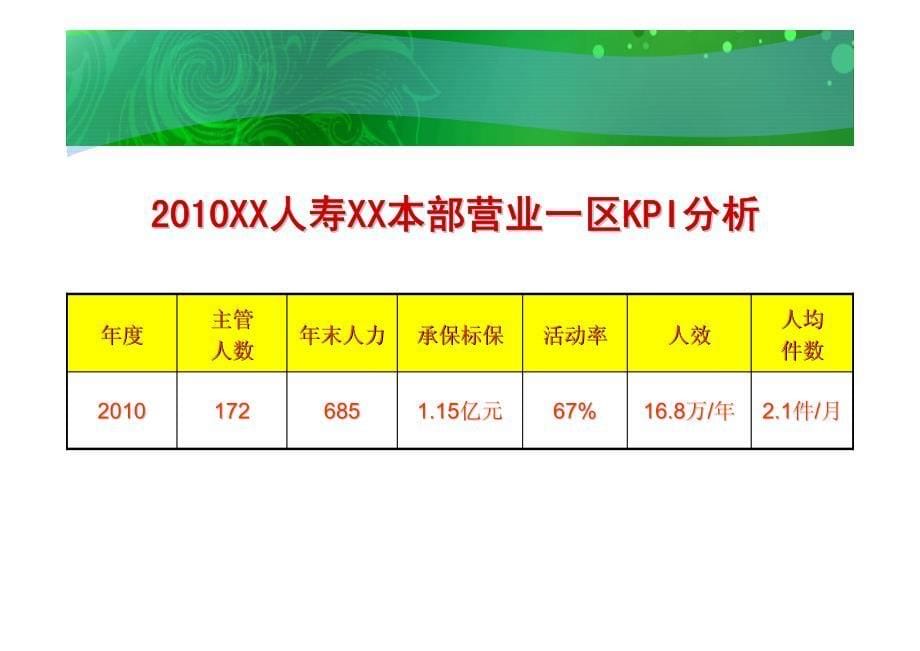 保险公司高绩效团队的建立分享_第5页