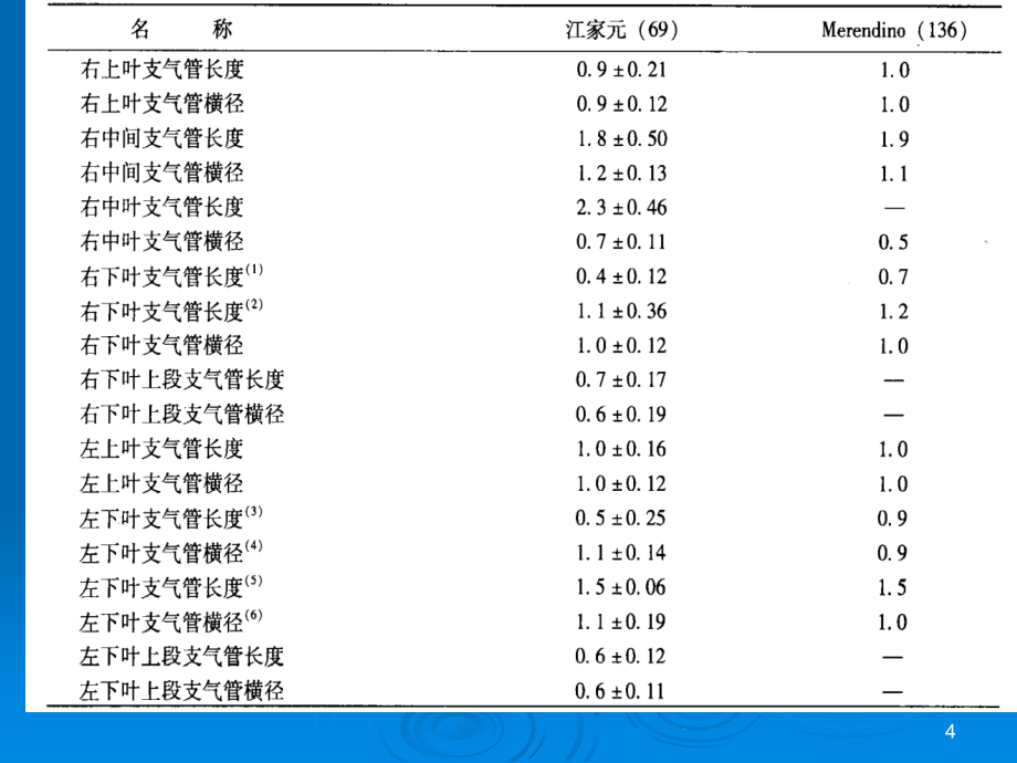 （优质医学）肺部解剖与影象_第4页