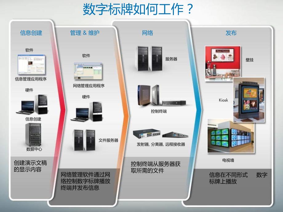 惠普数字标牌合作伙伴培训课件_第3页