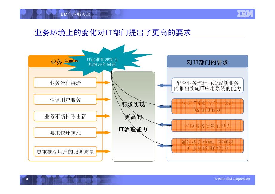 IBM咨询：如何提升IT运维管理水平暨IBM在电信行业的案例介绍_第4页