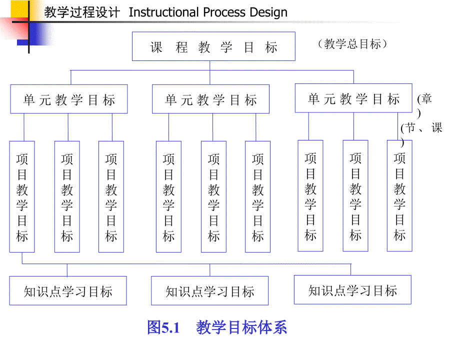 教学系统设计 课件第五章_第3页