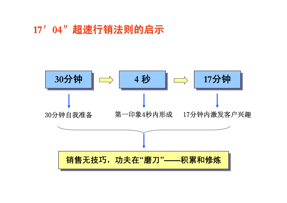 2012年怎样做一个成功的营销人员培训_第2页