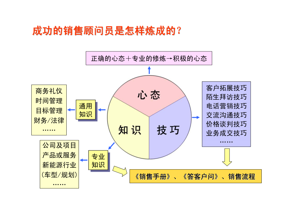 2012年怎样做一个成功的营销人员培训_第3页