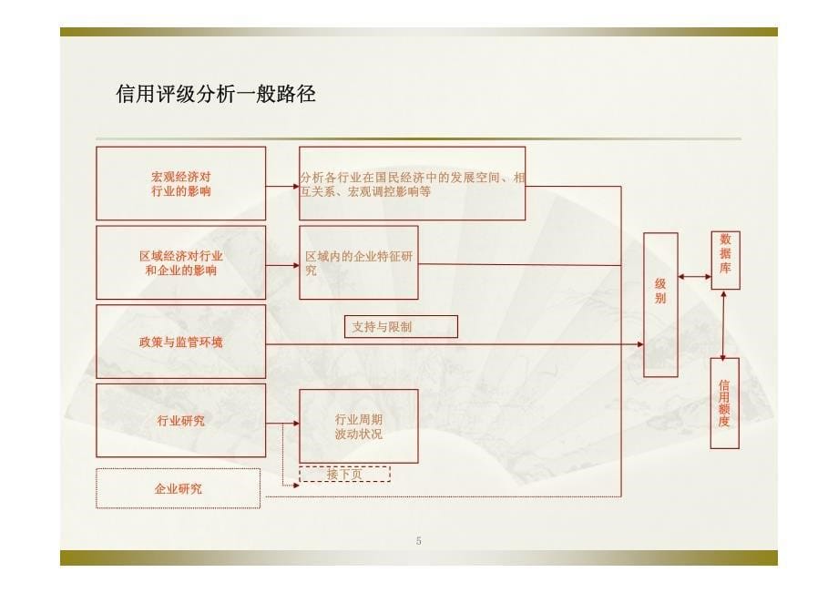 信用评级理论及银行中小企业信用风险管理辅助工具_第5页