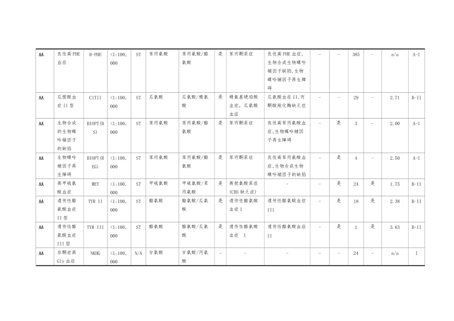 串联质谱筛查代谢病图表中文版_第2页