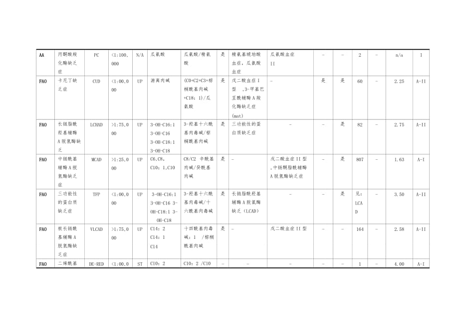 串联质谱筛查代谢病图表中文版_第3页