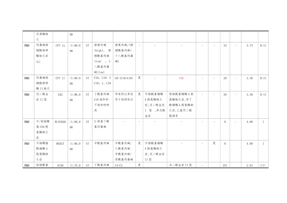 串联质谱筛查代谢病图表中文版_第4页