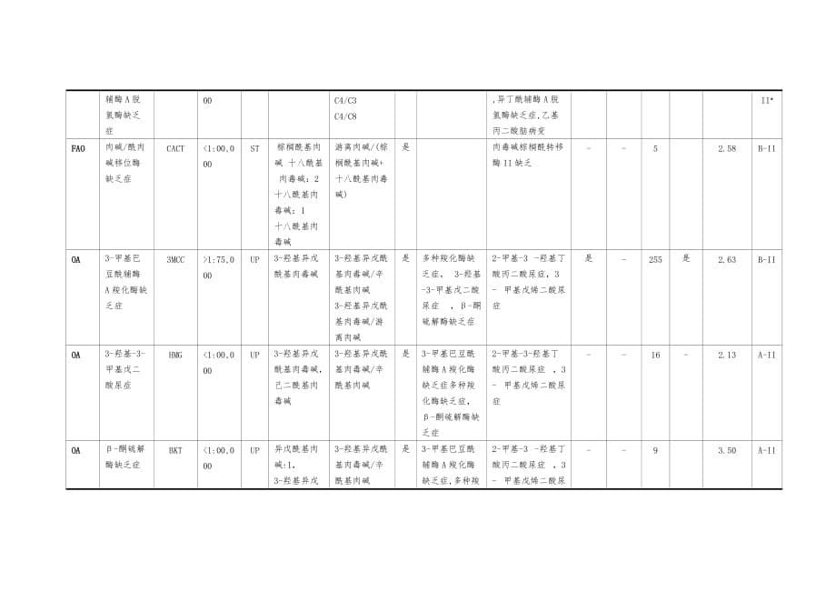 串联质谱筛查代谢病图表中文版_第5页