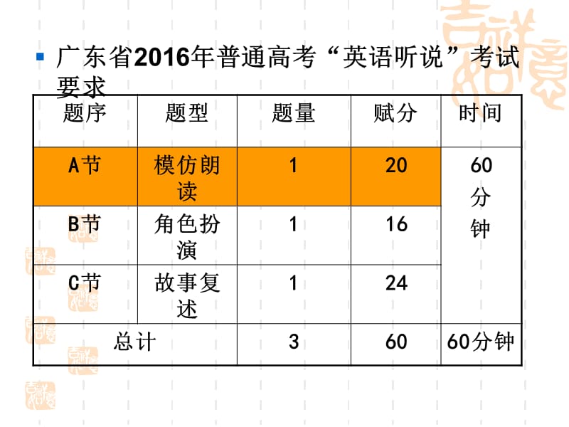 {实用文档}广东高考英语听说考试指导-Part A._第2页