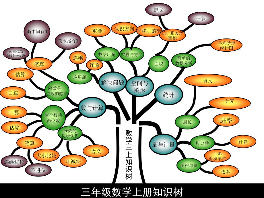 青岛版五四制三年级数学上册知识树_第1页