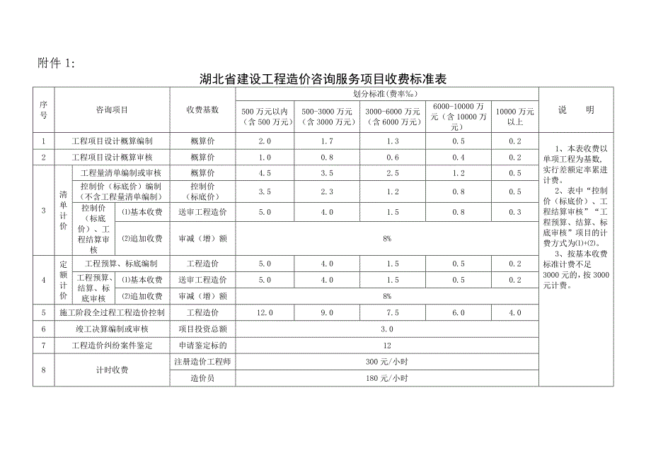 {实用文档}工程造价咨询服务收费标准([2012]149号)._第3页