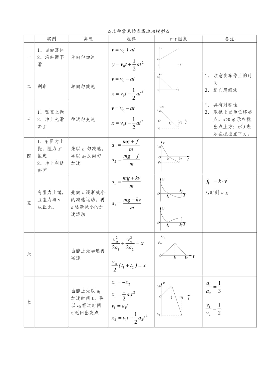 几种常见的直线运动模型20180808_第1页