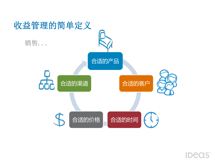 全面收益管理与市场营销-IDeaS 王越_第4页