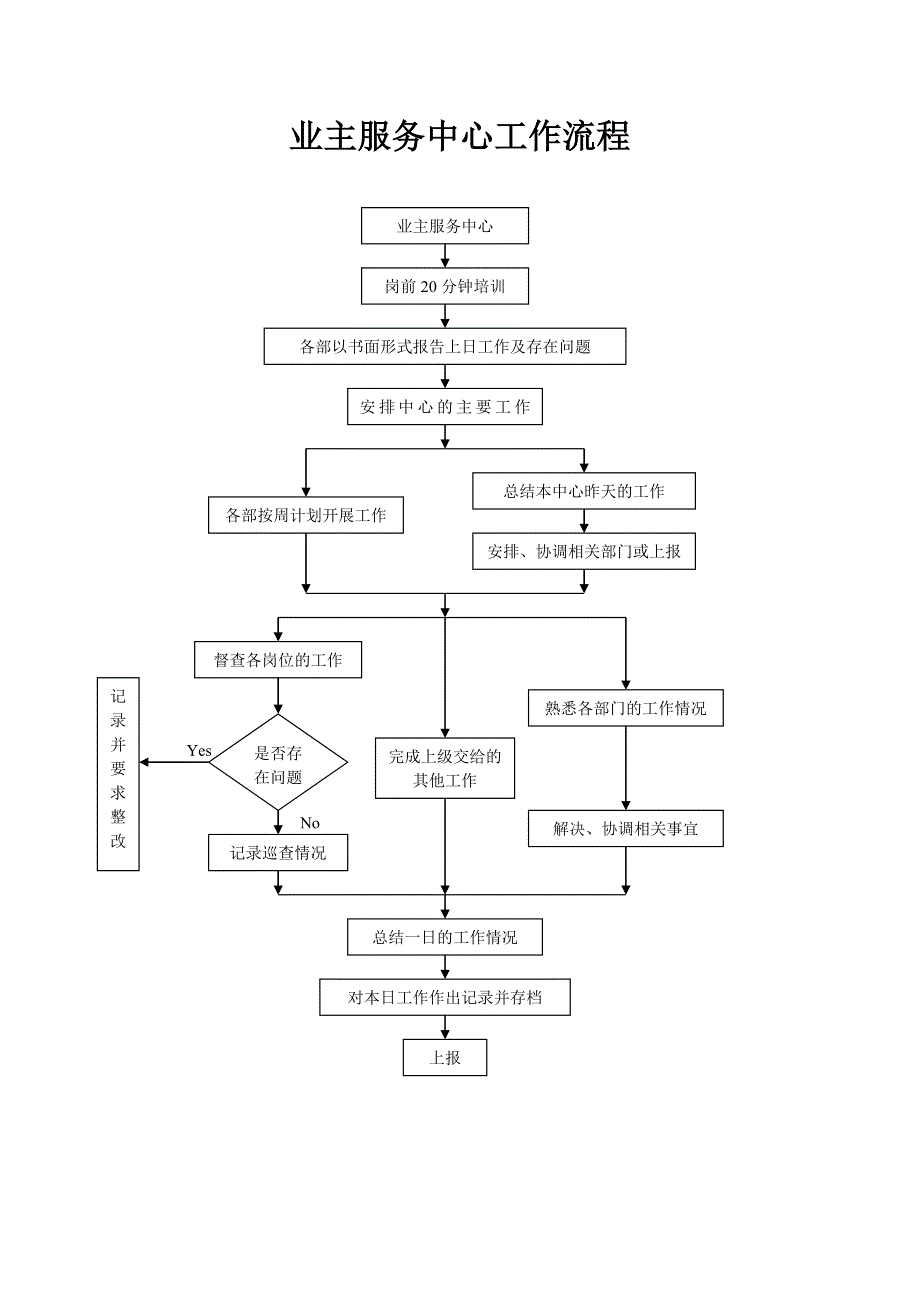 {精品}物业公司工作流程图全套_第3页