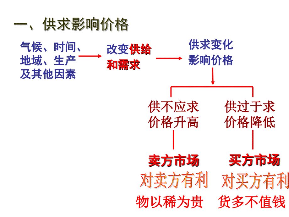 影响价格的因素(公开课)课件_第4页