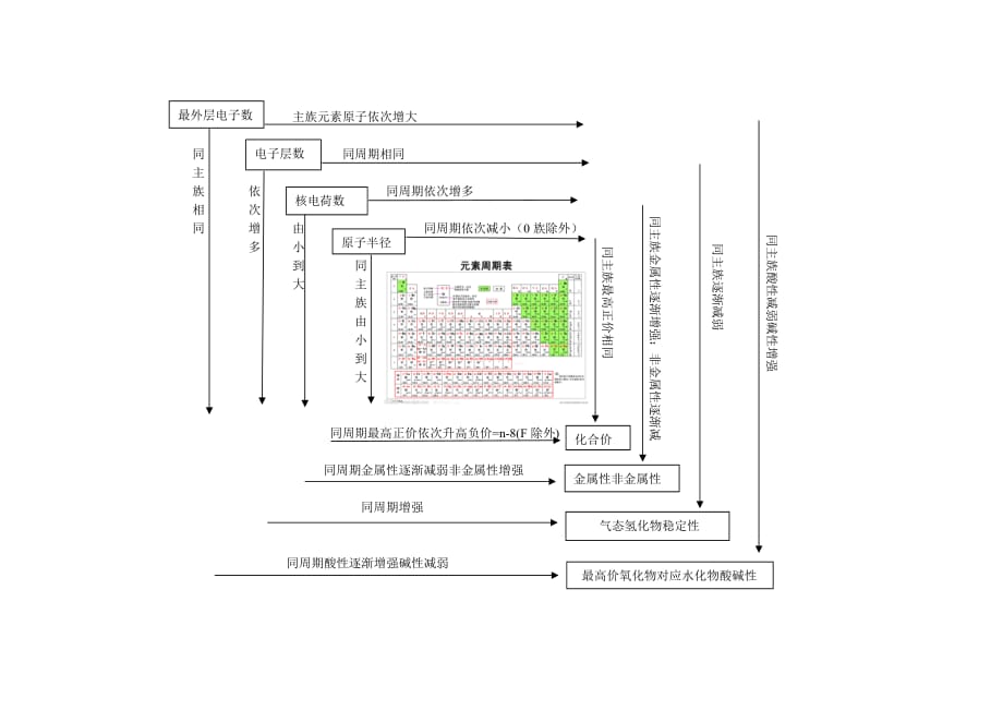 {实用文档}化学元素周期表规律总结._第1页