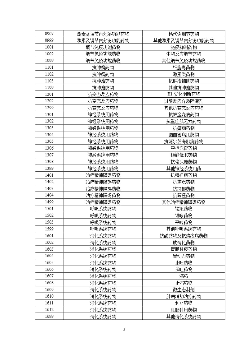 医院药品分类编码规则（2020年整理）.pptx_第3页