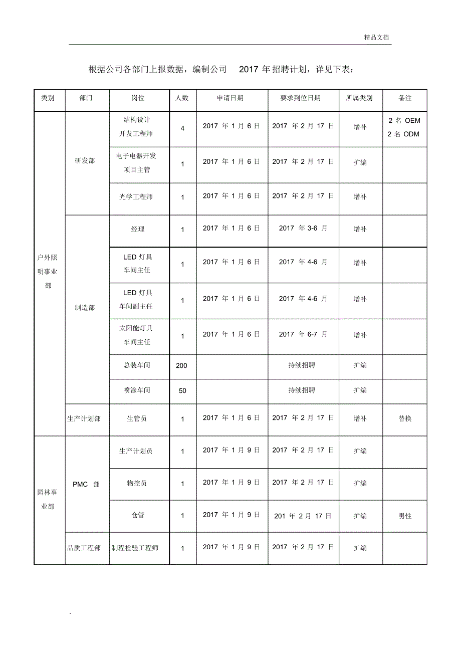 年度招聘计划方案_第2页