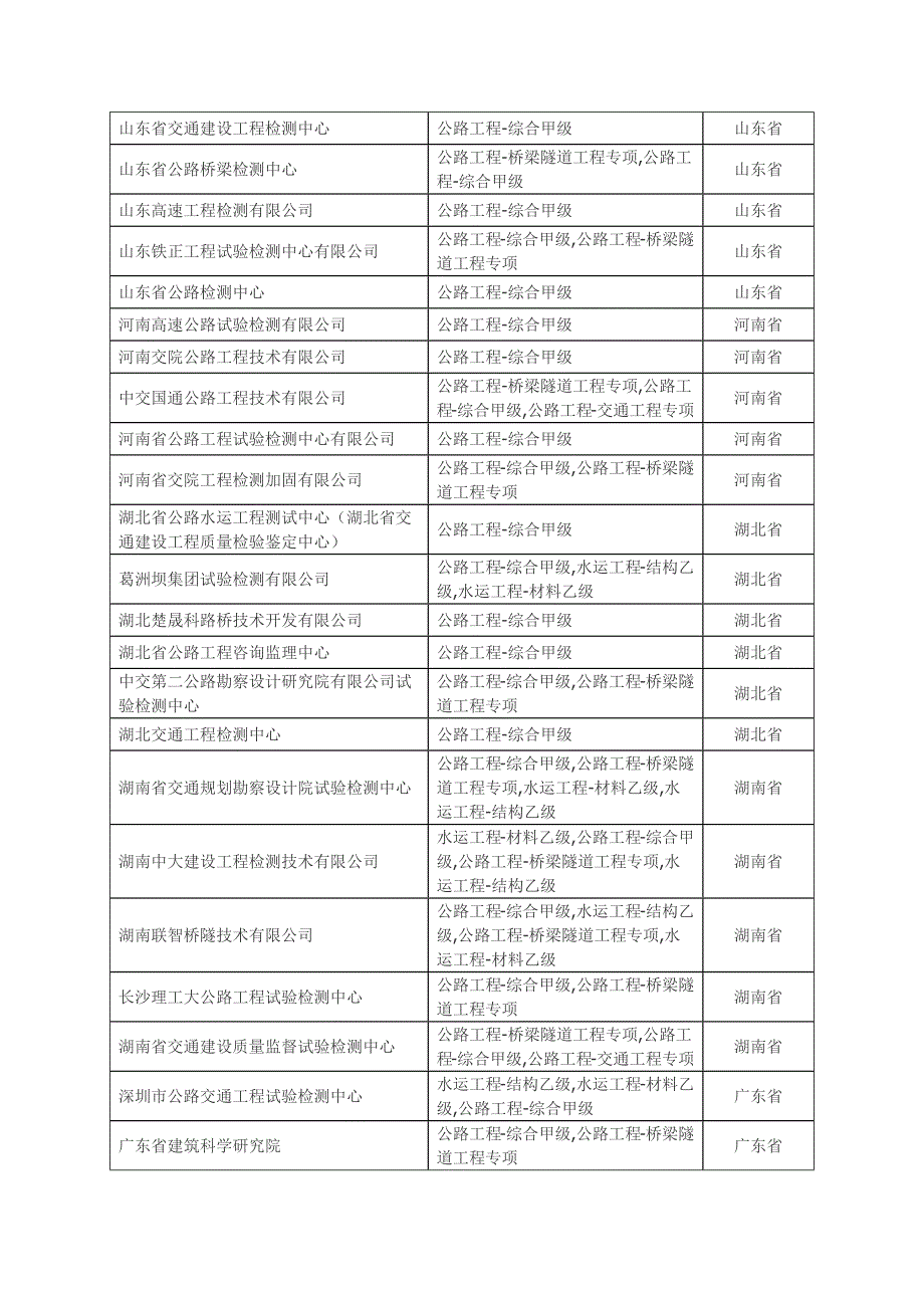 全国公路工程综合甲级资质检测单位大全-_第3页