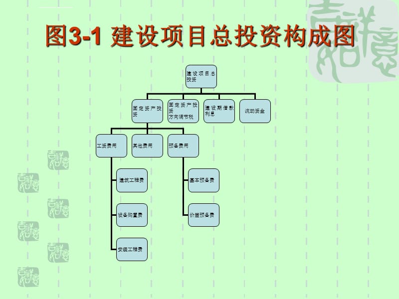 技术经济学第三章 技术经济分析基础知识课件_第5页