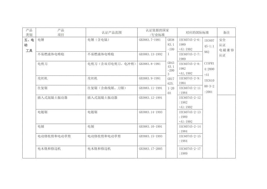 3C强制性认证产品范围_第5页