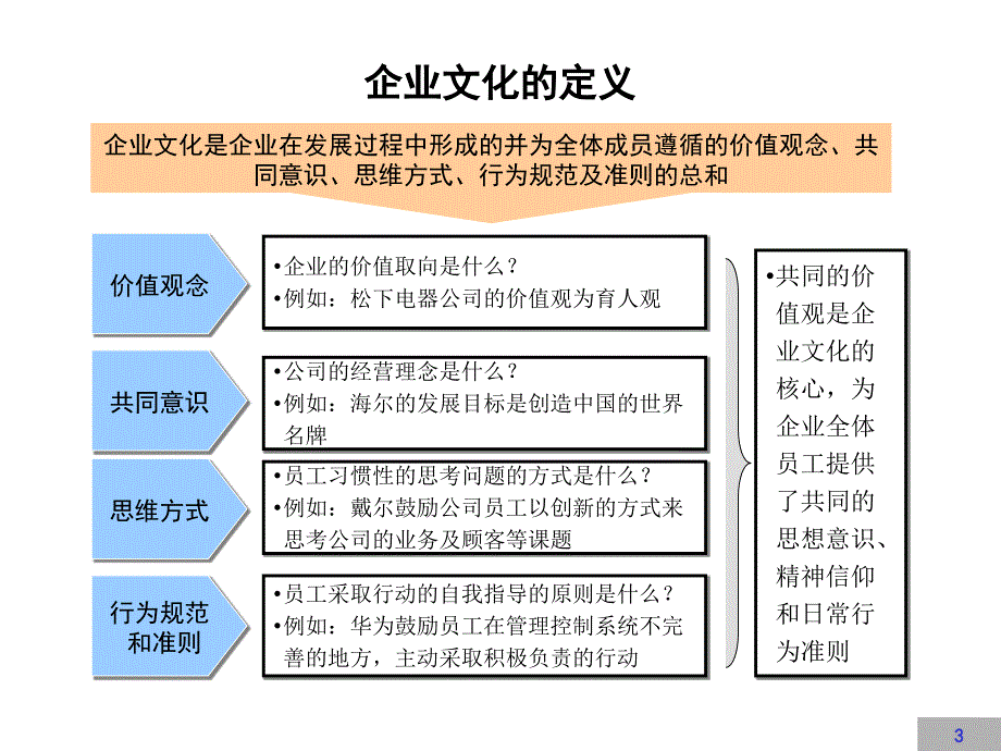 企业文化建设方案【完整版】(精品课件）_第3页